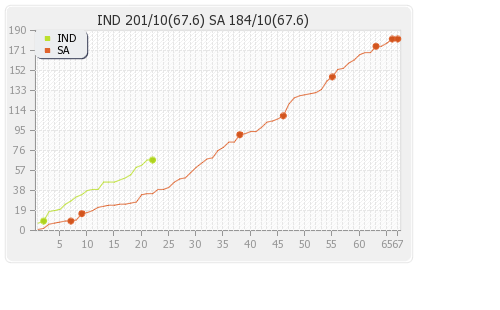 India vs South Africa 1st Test Runs Progression Graph