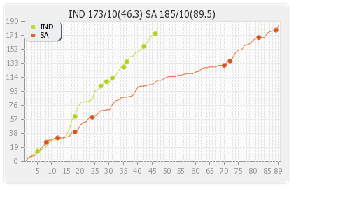 India vs South Africa 3rd Test Runs Progression Graph