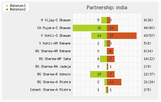 India vs South Africa 3rd Test Partnerships Graph