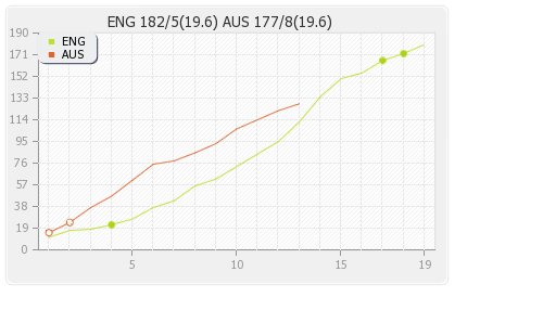 England vs Australia Only T20I Runs Progression Graph