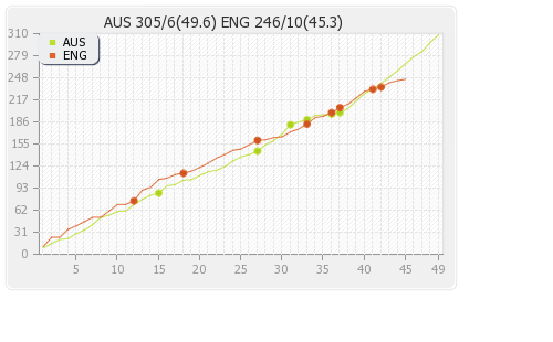 England vs Australia 1st ODI Runs Progression Graph