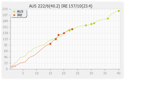 Ireland vs Australia Only ODI Runs Progression Graph