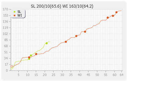 Sri Lanka vs West Indies 2nd Test Runs Progression Graph