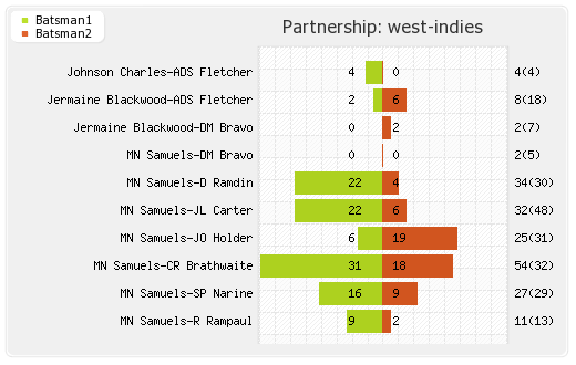 Sri Lanka vs West Indies 3rd ODI Partnerships Graph