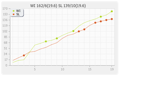 Sri Lanka vs West Indies 2nd T20I Runs Progression Graph