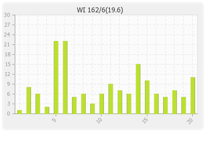 West Indies  Innings Runs Per Over Graph
