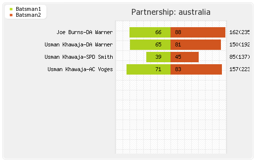 Australia vs New Zealand 1st Test Partnerships Graph