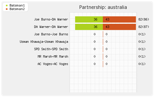 Australia vs New Zealand 1st Test Partnerships Graph