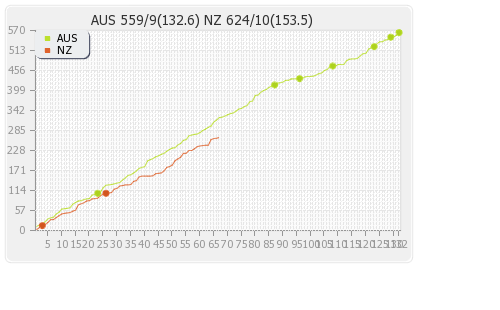 Australia vs New Zealand 2nd Test Runs Progression Graph