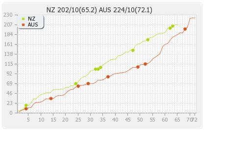 Australia vs New Zealand 3rd Test Runs Progression Graph