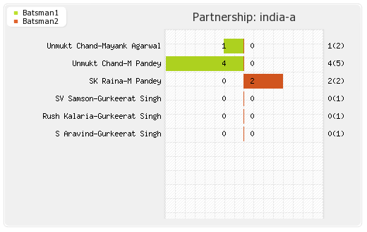India A vs Bangladesh A 2nd ODI Partnerships Graph