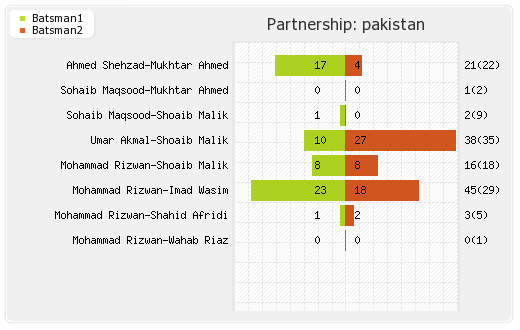 Zimbabwe vs Pakistan 1st T20I Partnerships Graph