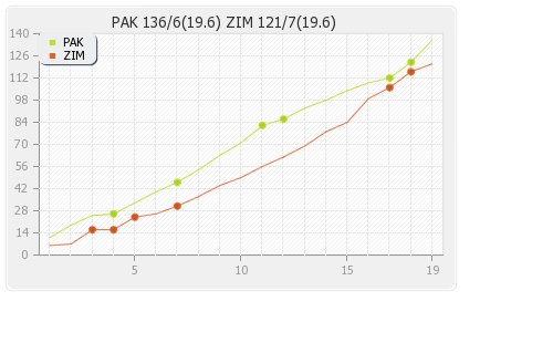 Zimbabwe vs Pakistan 2nd T20 Runs Progression Graph