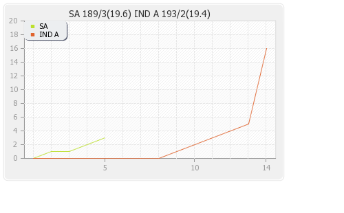 India A vs South Africa T20 Runs Progression Graph