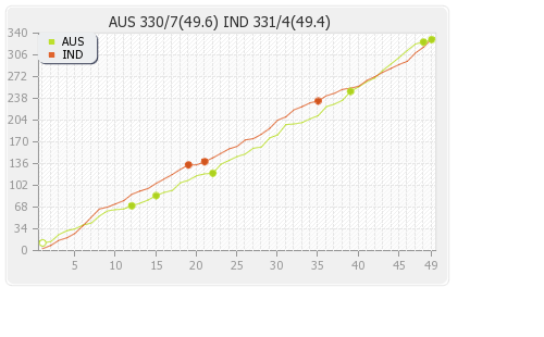 Australia vs India 5th ODI Runs Progression Graph