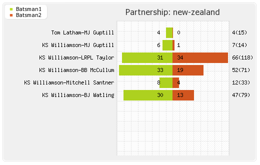 New Zealand vs Sri Lanka 2nd Test Partnerships Graph