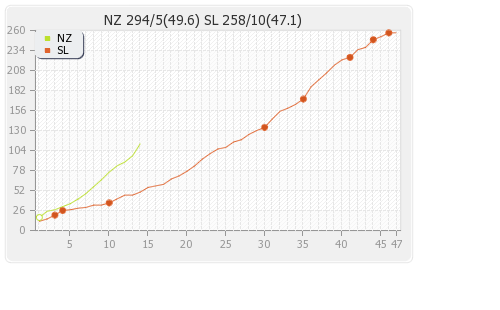 New Zealand vs Sri Lanka 5th ODI Runs Progression Graph