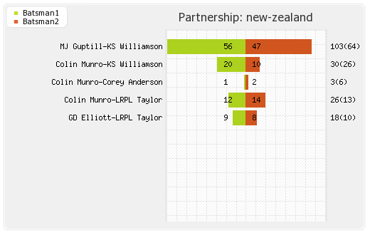 New Zealand vs Sri Lanka 1st T20I Partnerships Graph