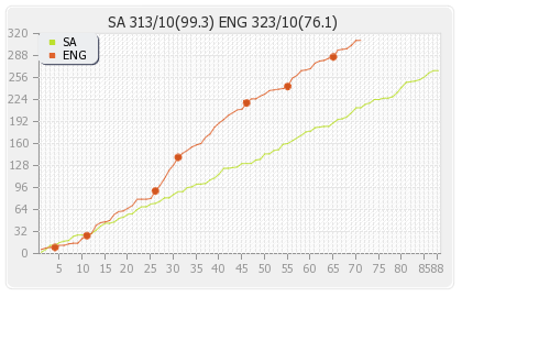 South Africa vs England 3rd Test Runs Progression Graph