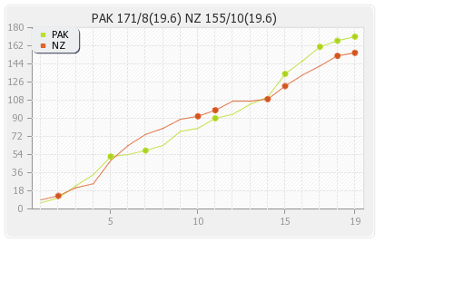 New Zealand vs Pakistan 1st T20I Runs Progression Graph