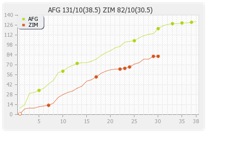 Afghanistan vs Zimbabwe 1st ODI Runs Progression Graph