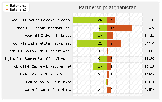 Afghanistan vs Zimbabwe 1st ODI Partnerships Graph