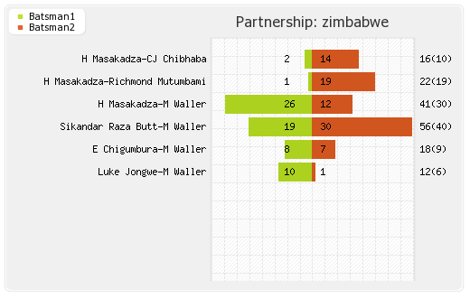 Afghanistan vs Zimbabwe 1st T20I Partnerships Graph