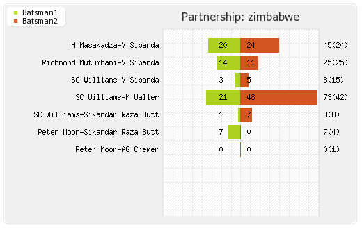 Bangladesh vs Zimbabwe 3rd T20I Partnerships Graph