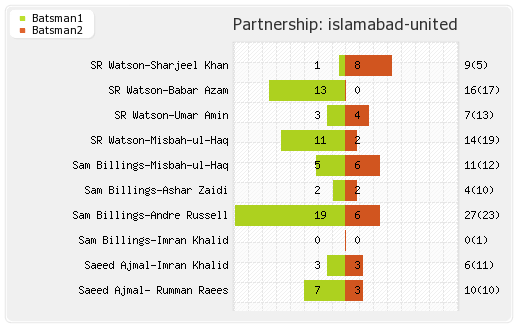 Islamabad United vs Peshawar Zalmi 3rd Match Partnerships Graph