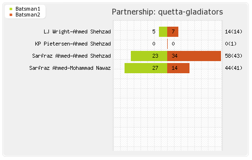 Islamabad United vs Quetta Gladiators 11th Match Partnerships Graph