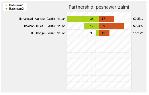 Peshawar Zalmi vs Quetta Gladiators 17th Match Partnerships Graph