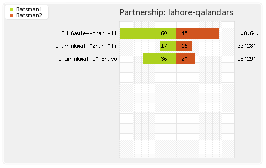 Lahore Qalandars vs Quetta Gladiators 18th Match Partnerships Graph