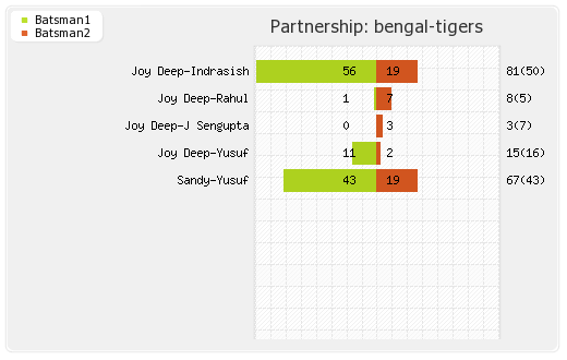 Bengal Tigers vs Mumbai Heroes 5th T20 Partnerships Graph