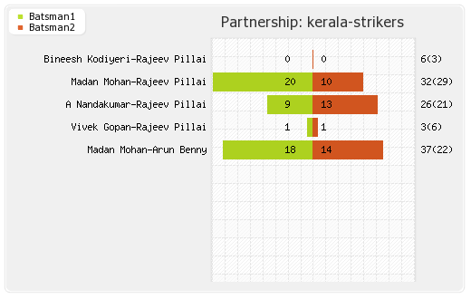 Karnataka Bulldozers vs Kerala Strikers 8th T20 Partnerships Graph