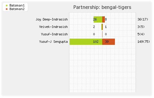 Bengal Tigers vs Punjab De Sher 10th T20 Partnerships Graph