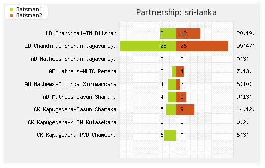 Bangladesh vs Sri Lanka 5th Match Partnerships Graph