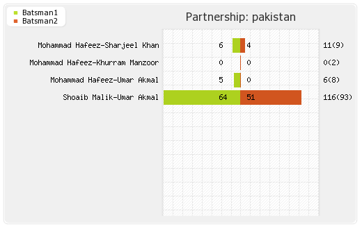 Pakistan vs UAE 6th Match Partnerships Graph