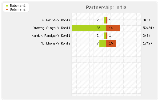 India vs Sri Lanka 7th Match Partnerships Graph