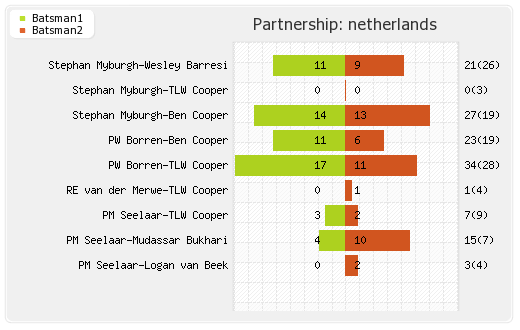 Bangladesh vs Netherlands 3rd T20I Partnerships Graph