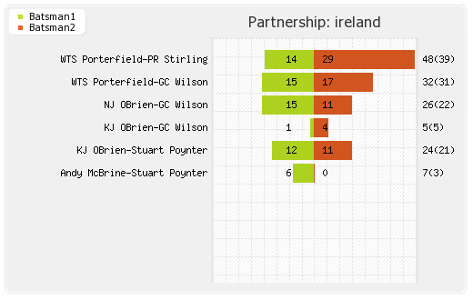 Ireland vs Oman 4th T20I Partnerships Graph