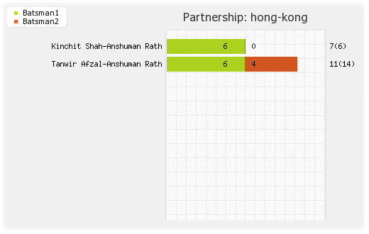 Afghanistan vs Hong Kong 6th T20I Partnerships Graph