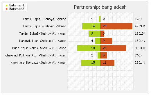 Bangladesh vs Pakistan 14th T20I Partnerships Graph