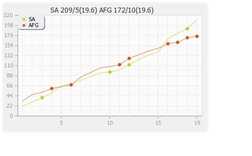 Afghanistan vs South Africa 20th T20I Runs Progression Graph