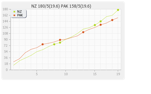 New Zealand vs Pakistan 23rd T20I Runs Progression Graph