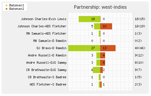 Afghanistan vs West Indies 30th T20I Partnerships Graph