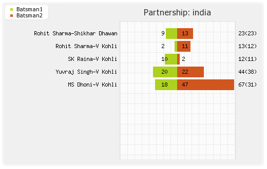 India vs Australia 31st T20I Partnerships Graph