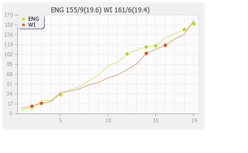 England vs West Indies Final T20I Runs Progression Graph