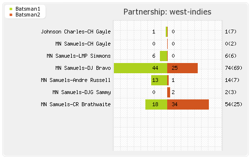 England vs West Indies Final T20I Partnerships Graph