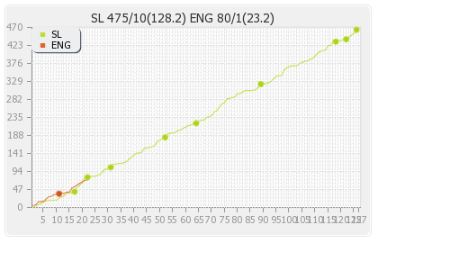 England vs Sri Lanka 2nd Test Runs Progression Graph