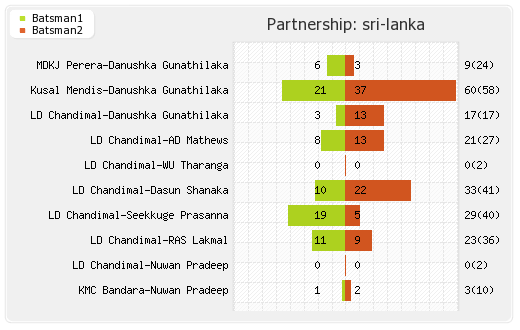 England vs Sri Lanka 5th ODI Partnerships Graph